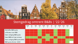 Stemgedrag omtrent B&Bs